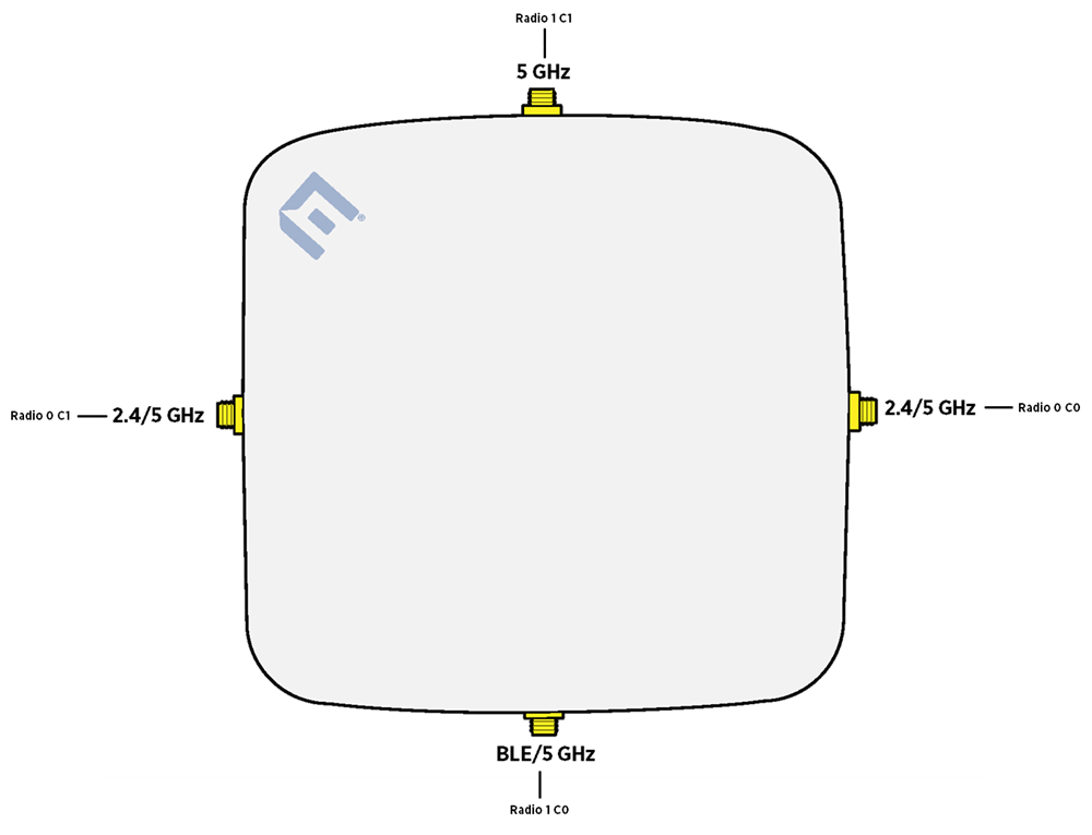 An access point with four external antenna connector highlighting and the port and radio information. An access point with four external antenna connector highlighting and the port and radio information.